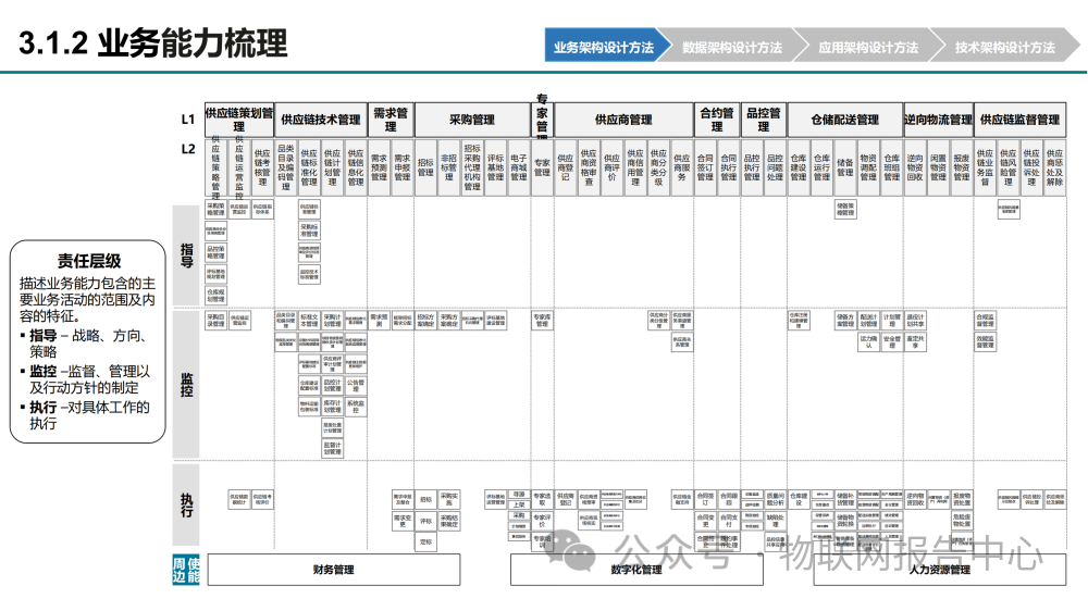 华为企业架构设计方法及实例 (https://ic.work/) 物联网 第30张