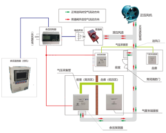 【节能学院】安科瑞余压监控系统在住宅小区的应用方案 (https://ic.work/) 安全设备 第1张