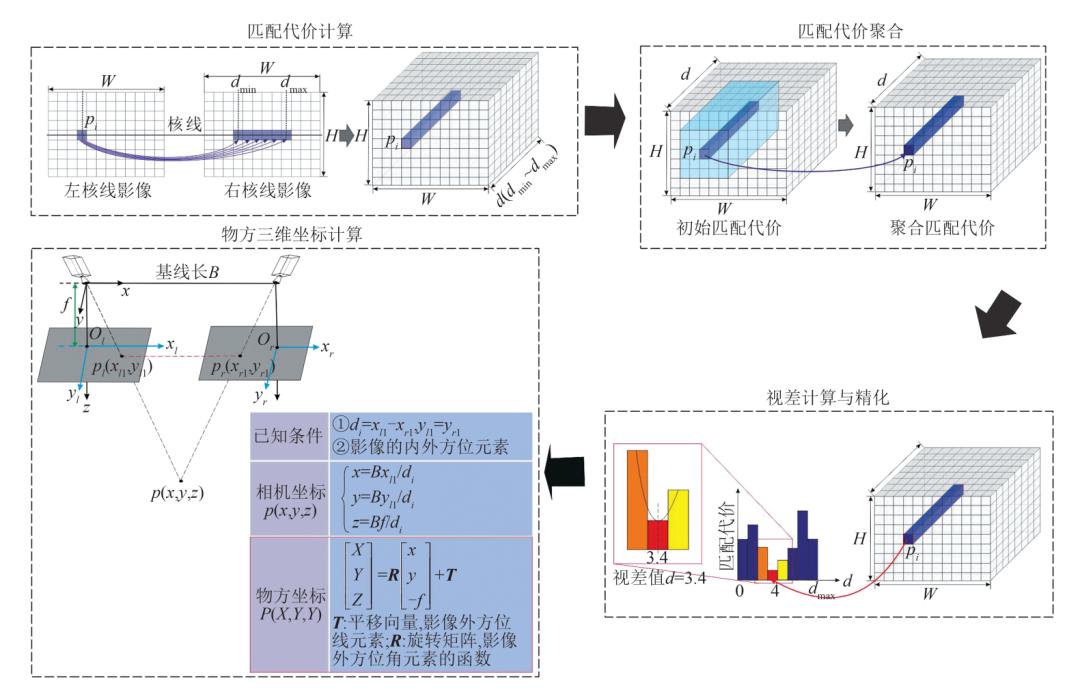 双目影像密集匹配算法的综合分析 (https://ic.work/) AI 人工智能 第18张