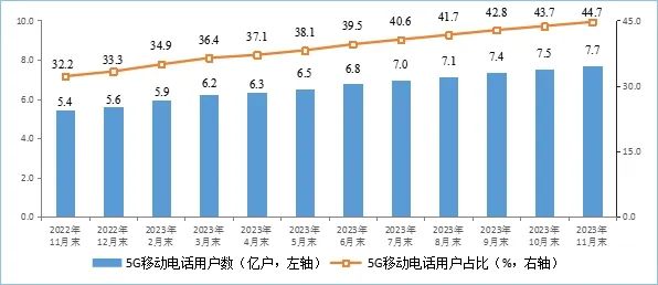 2023年中国通信业经济运行情况 (https://ic.work/) 移动通信 第4张