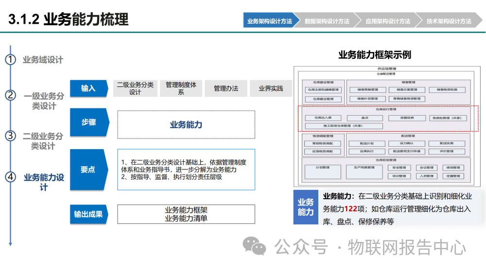 华为企业架构设计方法及实例 (https://ic.work/) 物联网 第29张