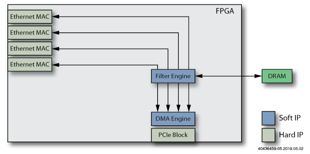 如何使用FPGA来设计智能网卡（SmartNIC）？ (https://ic.work/) 可编辑器件 第5张