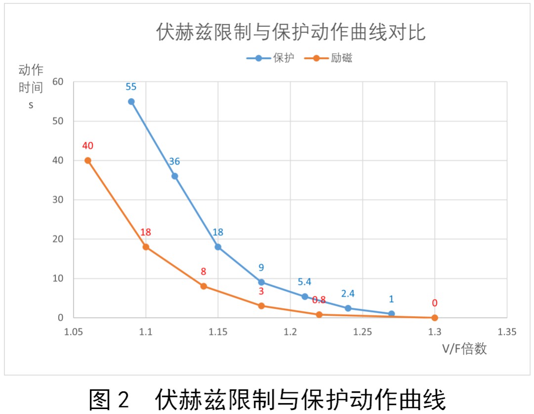 调相机励磁限制器与调变组保护配合探讨 (https://ic.work/) 工控技术 第10张