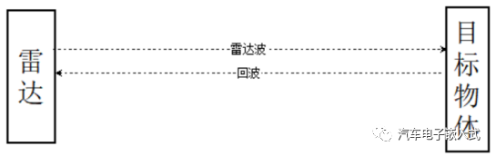 MMWR到底是什么？雷达系统的基本工作原理图 (https://ic.work/) 物联网 第2张