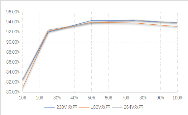 茂睿芯发布240W高性能PFC+LLC大功率电源方案，引领行业新潮流。 (https://ic.work/) 电源管理 第13张