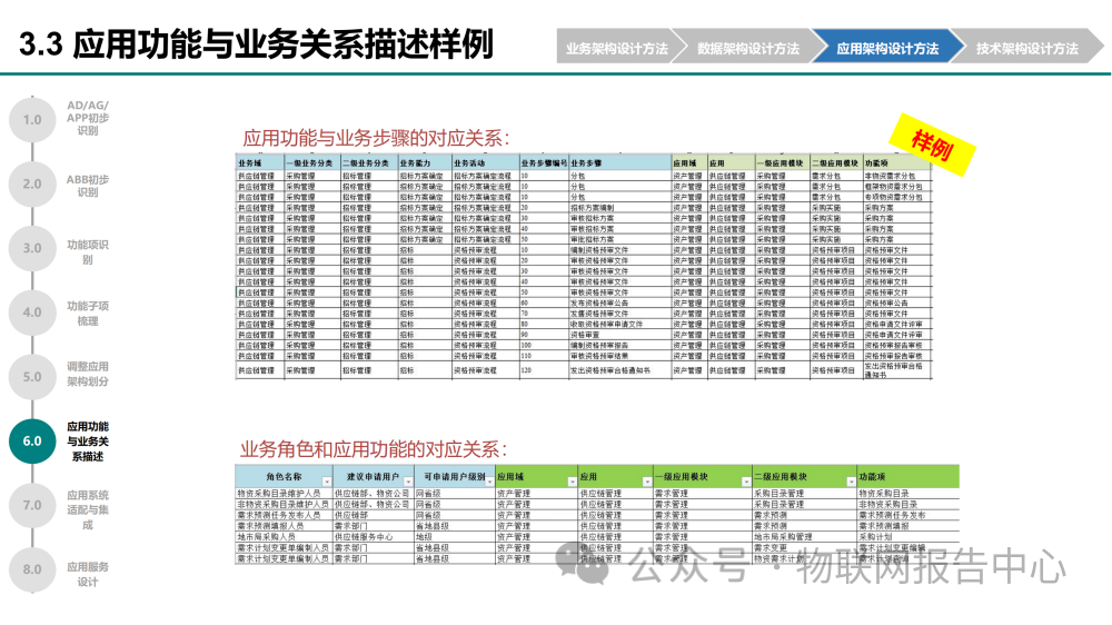 华为企业架构设计方法及实例 (https://ic.work/) 物联网 第86张