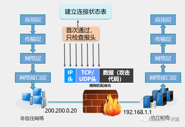 传统防火墙与下一代防火墙的区别在哪呢？ (https://ic.work/) 物联网 第2张