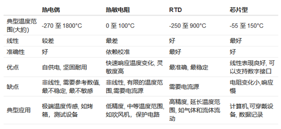 四类不同类型温度传感器的优缺点 (https://ic.work/) 传感器 第1张