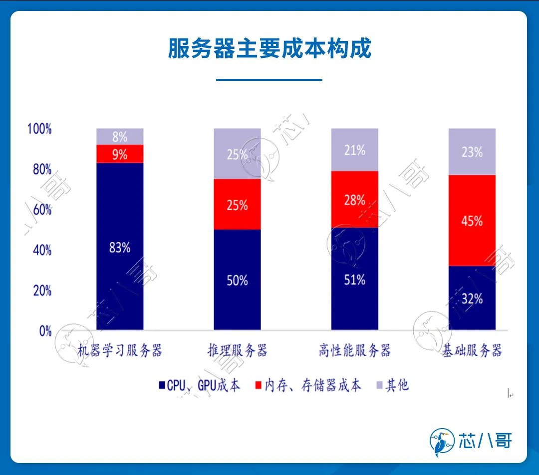 全球及中国Al服务器市场规模情况 (https://ic.work/) AI 人工智能 第4张