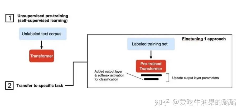 四种微调大模型的方法介绍 (https://ic.work/) AI 人工智能 第1张