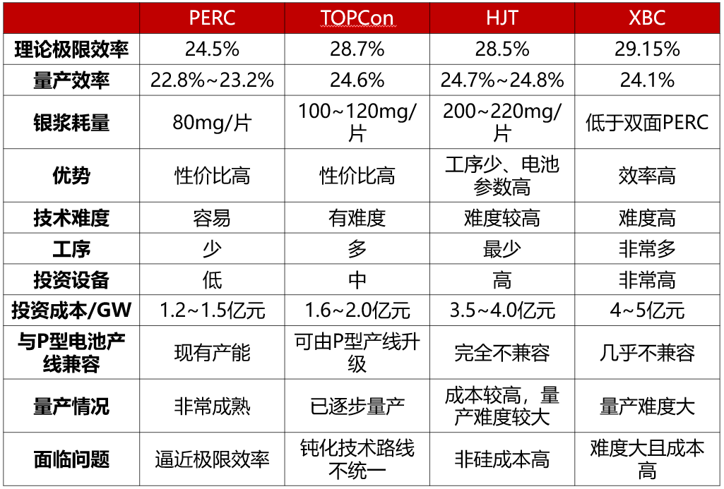 光伏电池的技术路线之争 中国光伏电池行业市场份额情况 (https://ic.work/) 智能电网 第3张