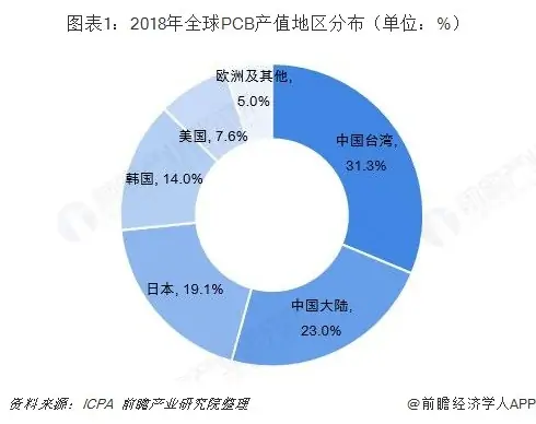 PCB技术的发展趋势 (https://ic.work/) 推荐 第1张