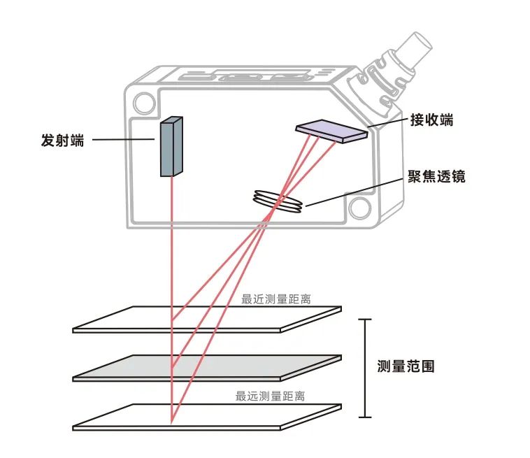 看懂参数表！激光位移传感器选型必备干货 (https://ic.work/) 传感器 第1张