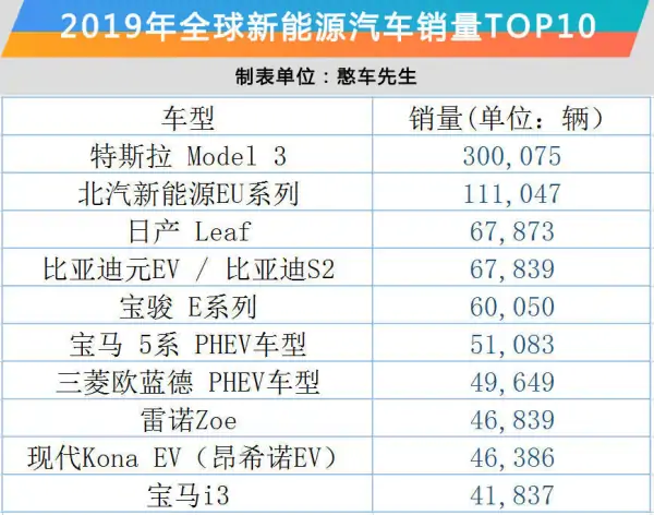 2019年全球电动车销量突破200万 特斯拉Models 3再夺冠 (https://ic.work/) 推荐 第2张