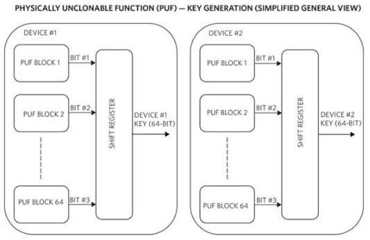 是什么让PUF技术成为密码学中最好的保护之一？ (https://ic.work/) 安全设备 第1张