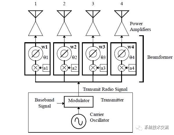 雷达模拟波束成形和数字波束成形的区别 (https://ic.work/) 可编辑器件 第5张