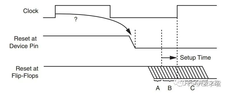 异步复位异步释放会有什么问题？FPGA异步复位为什么要同步释放呢？ (https://ic.work/) 可编辑器件 第2张