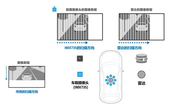 索尼推出业内首颗最高像素车载CMOS图像传感器 (https://ic.work/) 传感器 第2张