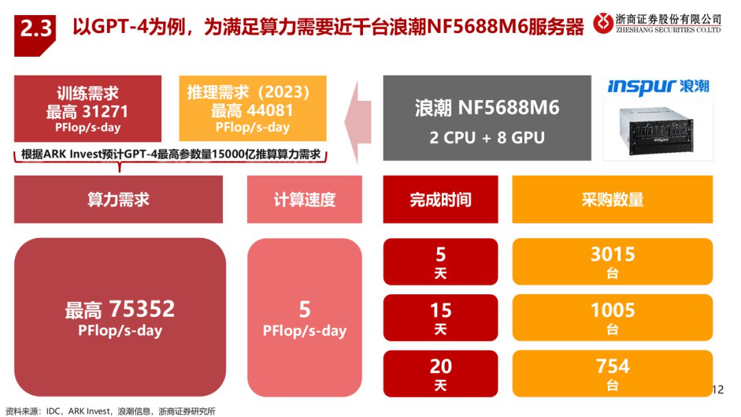 大模型算驱动AI服务器行业报告 (https://ic.work/) AI 人工智能 第10张