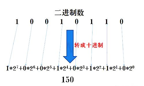 PLC中常用进制之间是如何转换的？ (https://ic.work/) 工控技术 第2张