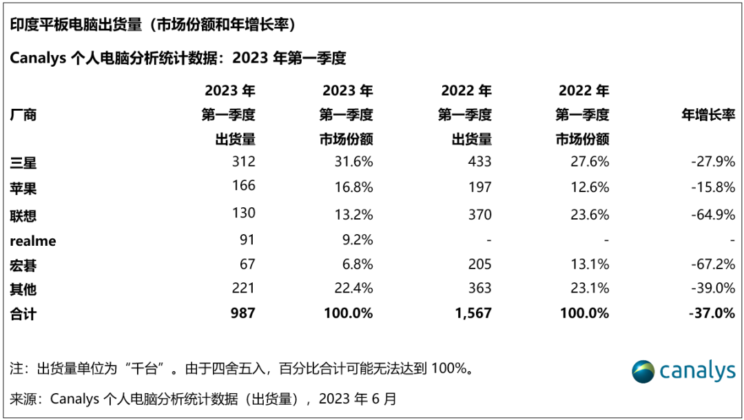 全球可穿戴腕带设备出货量继续萎缩，下降24%至750万台 (https://ic.work/) 智能设备 第4张