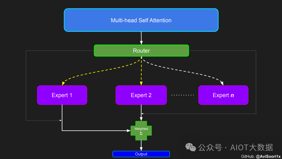 什么是混合专家模型？混合专家模型 (MoEs)优劣势分析 (https://ic.work/) AI 人工智能 第17张