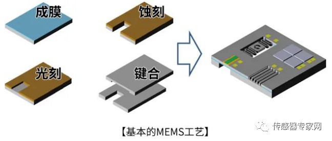 MEMS传感器的主要构造？MEMS芯片与集成电路芯片有什么区别？ (https://ic.work/) 可编辑器件 第3张