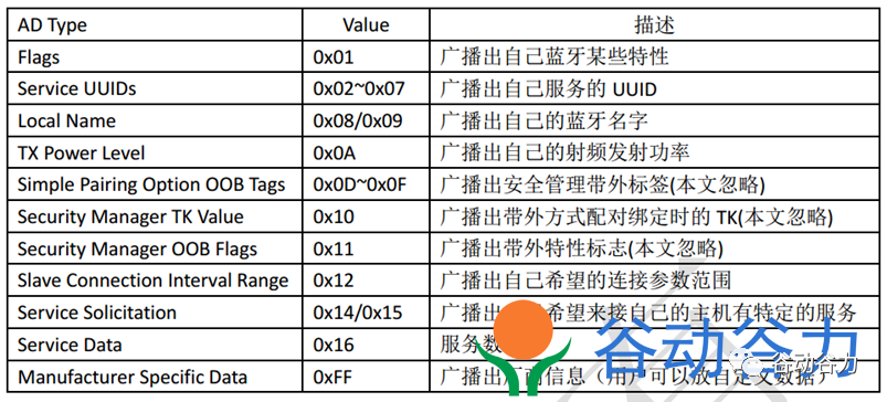 BLE广播包基础知识讲解 (https://ic.work/) 音视频电子 第2张