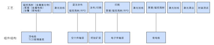 钙钛矿太阳能电池产线工艺详解，引领绿色能源新潮流，速览！ (https://ic.work/) 电源管理 第1张