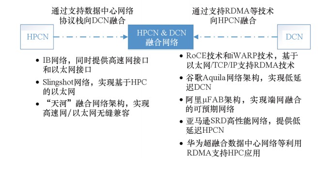 HPC和数据中心融合网络面临的技术挑战 (https://ic.work/) 移动通信 第3张