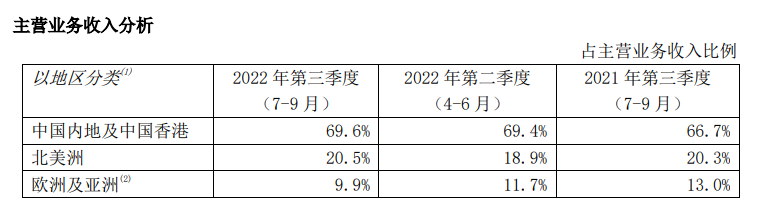 中芯、华虹三季度飙业绩，财报“成色”几何？ (https://ic.work/) 推荐 第3张
