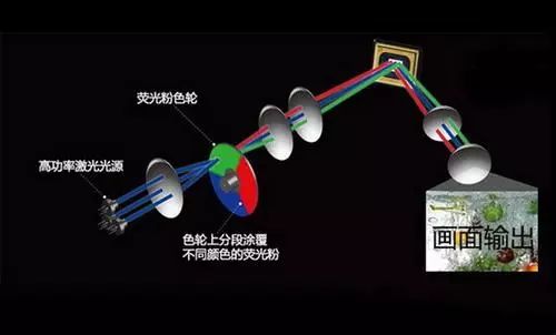 激光电视的基本结构 激光电视的基本原理 (https://ic.work/) 音视频电子 第3张