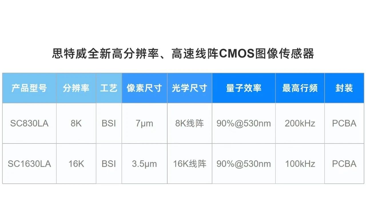 思特威推出8K和16K两颗高分辨率高速工业CMOS图像传感器 (https://ic.work/) 传感器 第3张