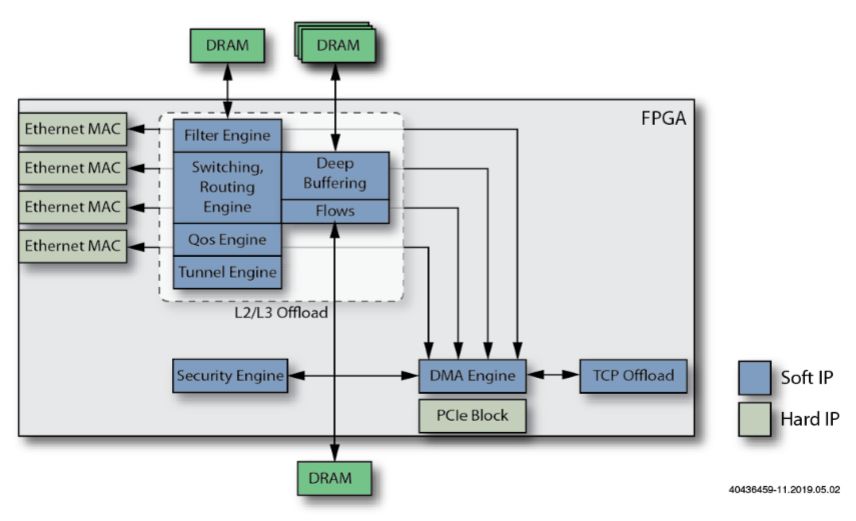 如何使用FPGA来设计智能网卡（SmartNIC）？ (https://ic.work/) 可编辑器件 第12张