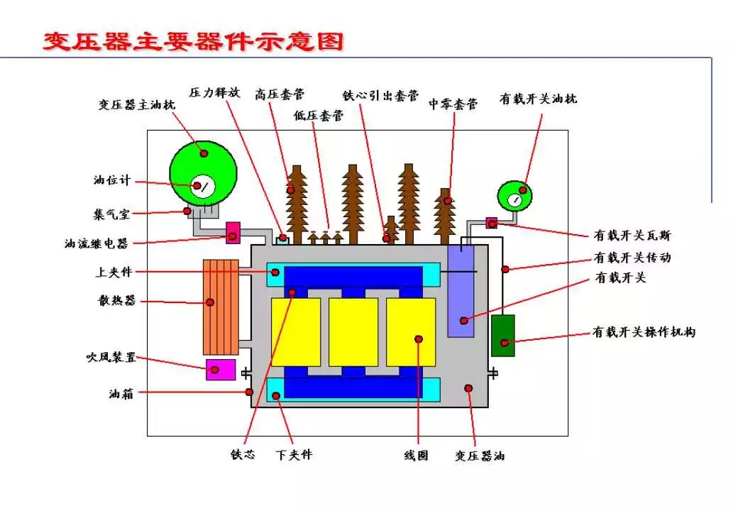 110kV油浸电力变压器组成及应用 (https://ic.work/) 智能电网 第2张