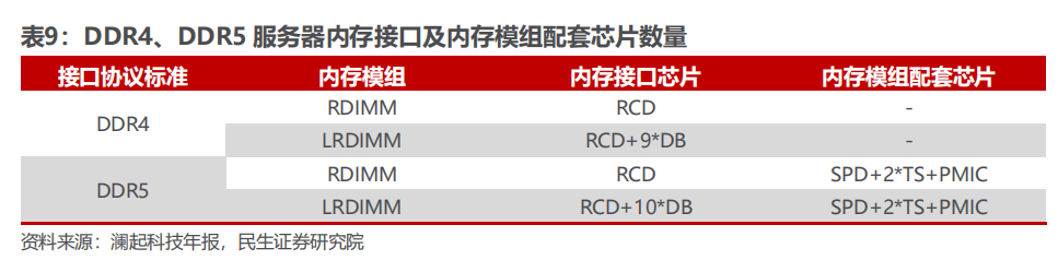 AI服务器的内存接口芯片技术 (https://ic.work/) AI 人工智能 第11张