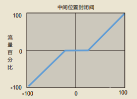 液压伺服系统如何选用控制阀？ (https://ic.work/) 工控技术 第3张