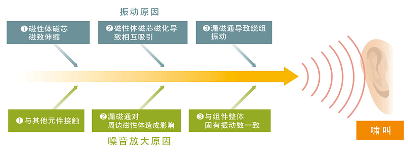 DC-DC转换器功率电感啸叫原因解析，快速了解，提升产品稳定性。 (https://ic.work/) 电源管理 第6张