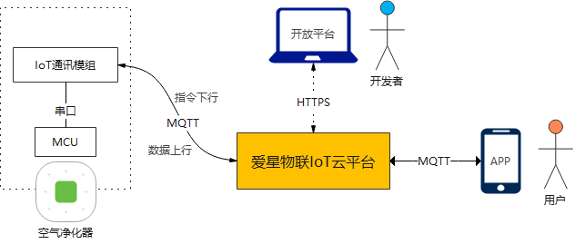 手机App是怎样通过爱星物联IoT物联网控制空气净化器的呢？ (https://ic.work/) 物联网 第1张