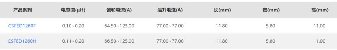 专为服务器电源设计，TLVR耦合电感CSFED系列，稳定高效。 (https://ic.work/) 电源管理 第2张