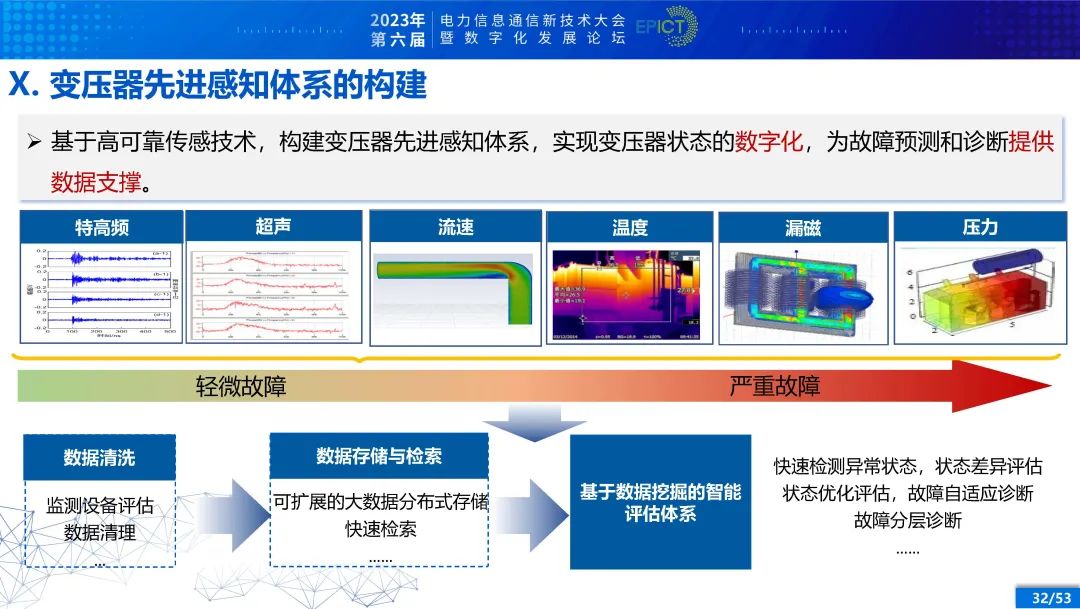 电力变压器健康状态多参量感知与智能评估 (https://ic.work/) 智能电网 第27张