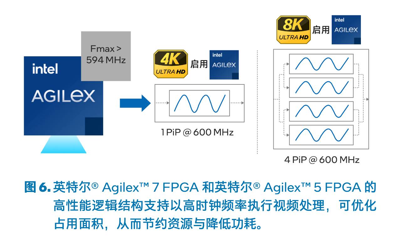 面向视频/音频处理的 FPGA技术详解分析 (https://ic.work/) 可编辑器件 第6张