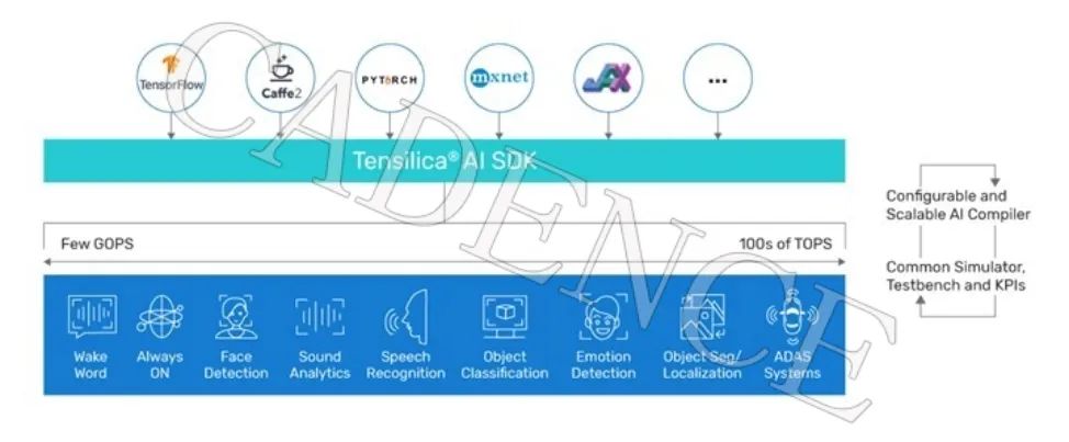 通用Tensilica软件堆栈提供最佳边缘AI性能 (https://ic.work/) AI 人工智能 第1张