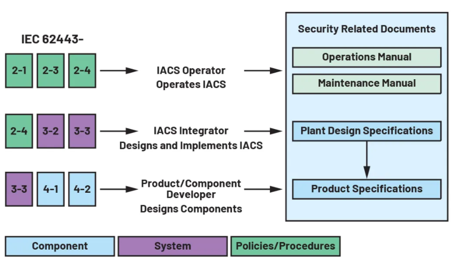 IEC 62443标准系列网络安全标准的基本原理和优势 (https://ic.work/) 物联网 第3张