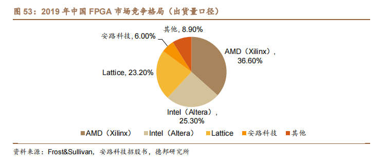 中国FPGA市场竞争格局解析，洞察市场趋势，引领行业新风向。 (https://ic.work/) 可编辑器件 第6张