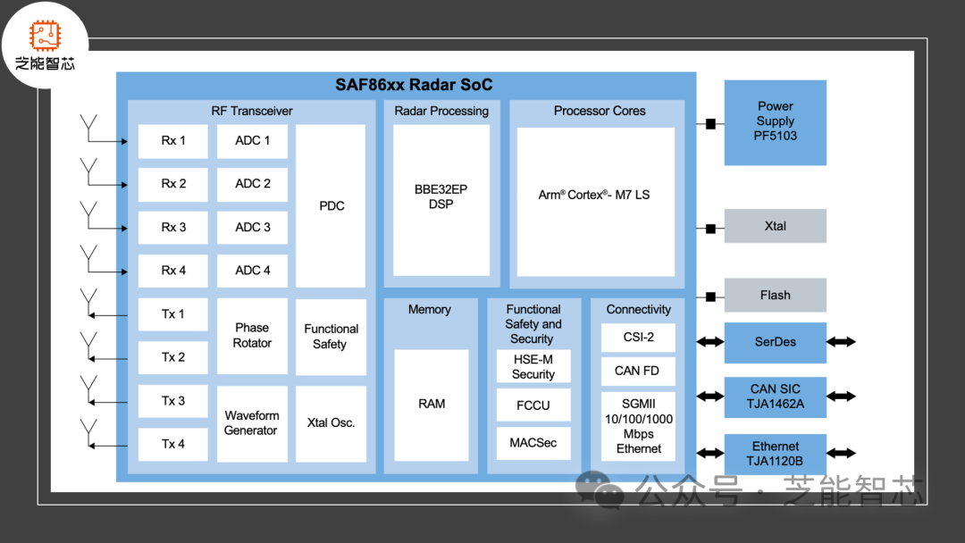 恩智浦SAF86xx雷达单芯片的关键特性 (https://ic.work/) 传感器 第2张