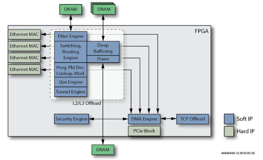 如何使用FPGA来设计智能网卡（SmartNIC）？ (https://ic.work/) 可编辑器件 第13张