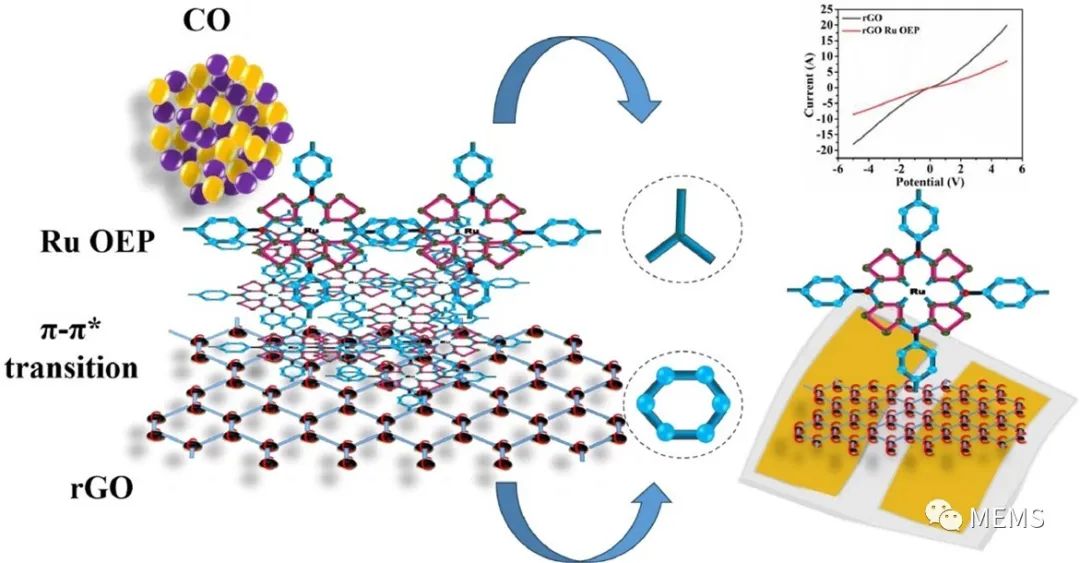 基于rGO-Ru OEP的化学电阻式CO气体传感器设计 (https://ic.work/) 传感器 第2张