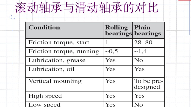 电机中的常用轴承简介 (https://ic.work/) 工控技术 第4张