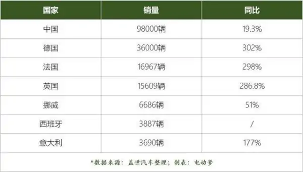 中国新能源汽车走向国际市场，德国进口中国电动汽车的比例同比增长261%！ (https://ic.work/) 推荐 第2张